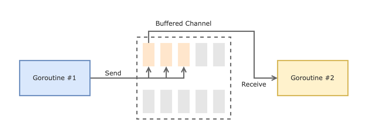 Buffered channel